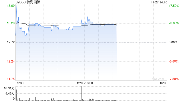 特海国际早盘涨逾4% 公司第三季度业绩实现扭亏为盈