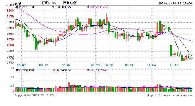 光大期货农产品类日报11.28