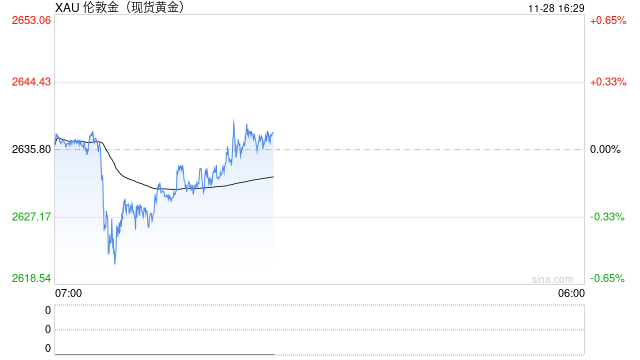 金价技术面下行，守不住2600美元将测试2536美元低点