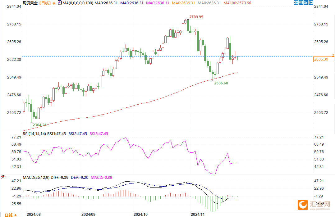 金价技术面下行，守不住2600美元将测试2536美元低点