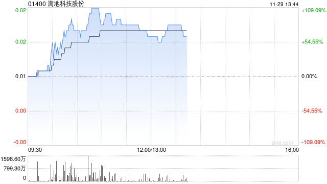 满地科技股份早盘大涨逾82% 建议实行股份合并