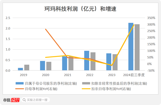 半导体陶瓷材料领军企业！珂玛科技：三季度营收同比大增95%，上市即宣布分红回报股东