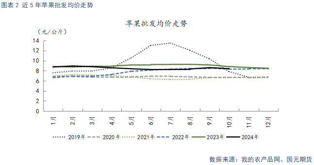 苹果入库量低于去年 关注节日备货表现