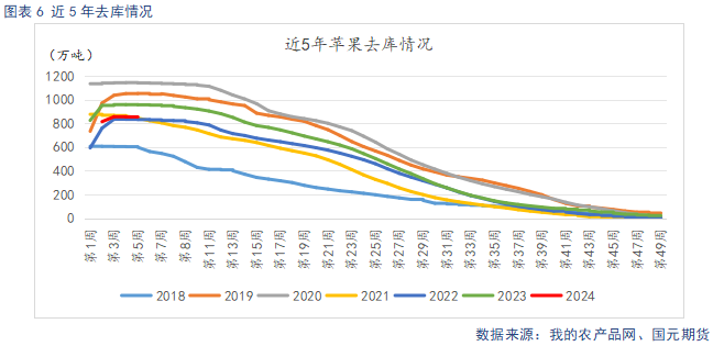 苹果入库量低于去年 关注节日备货表现