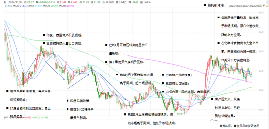 【白糖年报】底部确认后的更多可能