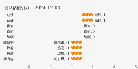 目前大宗商品的估值走到什么位置了？12-3