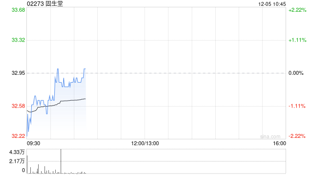 固生堂12月4日斥资274.07万港元回购8.31万股