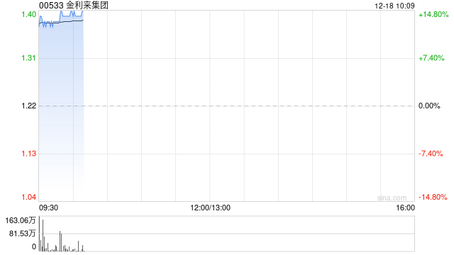 金利来集团复牌高开逾13% 获主席曾智明溢价约24.85%提私有化