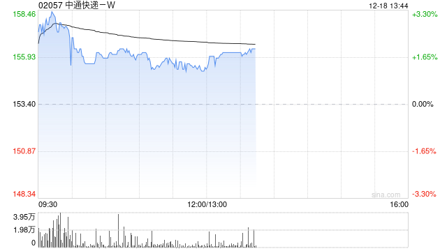 中通快递-W12月17日斥资1223.7万美元回购61.3万股