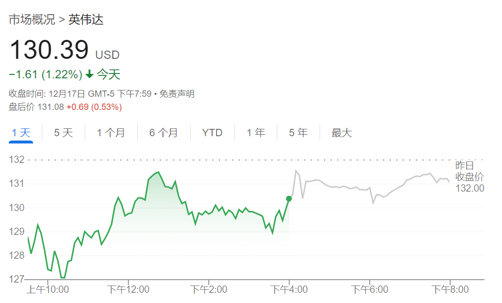 花旗力挺英伟达：预计GPU仍将保持强劲势头，2028年ASIC占比25%