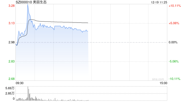 美丽生态10.07%涨停，总市值37.71亿元